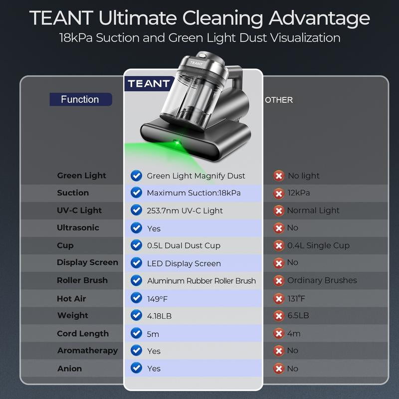 Teant Mattress Vacuum Cleaner for Dust Mites Removal,(14Kpa/18Kpa) Bed Vacuum with UV-C Light & 149°F Hot Air & Aroma Tablet & LED Display, Hyper Helix Motor& Powerful Suction Double-Cup Handheld Vacuum Cleaner with HEPA Filter for Bed Couch Sofa Carpet
